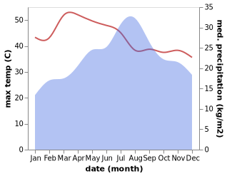 temperature and rainfall during the year in Keren