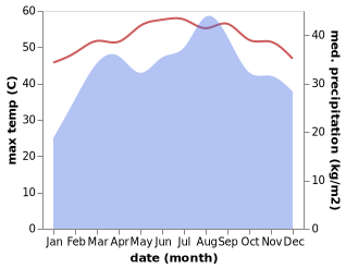 temperature and rainfall during the year in Assab