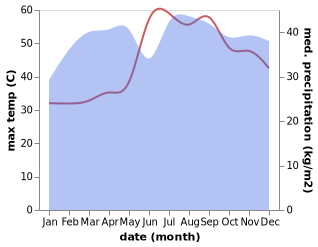 temperature and rainfall during the year in Massawa