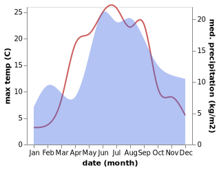 temperature and rainfall during the year in Aegviidu