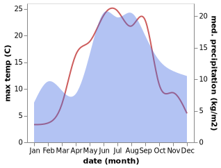 temperature and rainfall during the year in Haabneeme