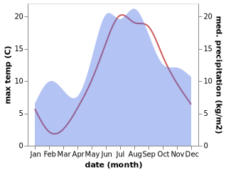 temperature and rainfall during the year in Klooga