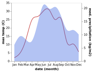 temperature and rainfall during the year in Kose