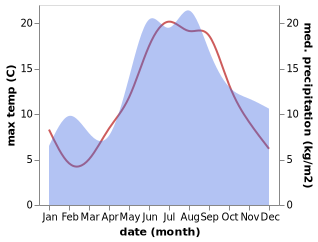 temperature and rainfall during the year in Laagri