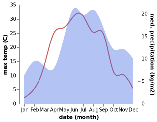 temperature and rainfall during the year in Riisipere