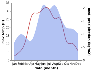 temperature and rainfall during the year in Turba