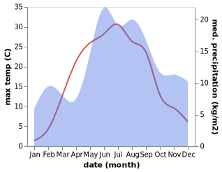 temperature and rainfall during the year in Avinurme