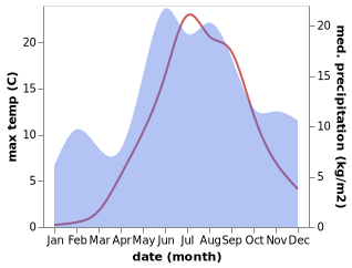 temperature and rainfall during the year in Iisaku