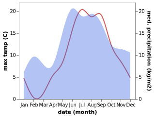 temperature and rainfall during the year in Jarve