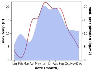 temperature and rainfall during the year in Olgina