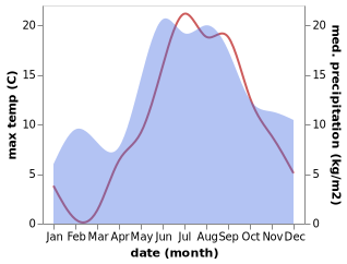 temperature and rainfall during the year in Sonda