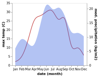 temperature and rainfall during the year in Paide