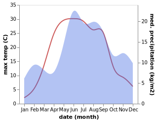 temperature and rainfall during the year in Adavere