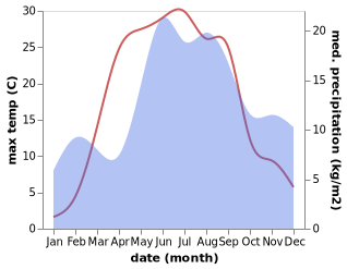 temperature and rainfall during the year in Torma