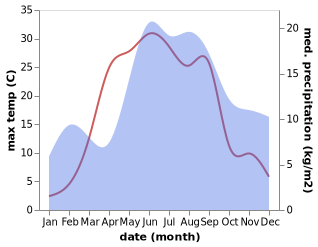 temperature and rainfall during the year in Kadrina