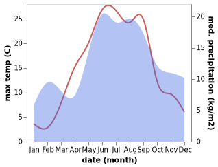 temperature and rainfall during the year in Kunda