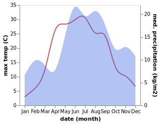 temperature and rainfall during the year in Lihula