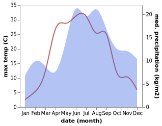 temperature and rainfall during the year in Taebla