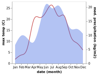 temperature and rainfall during the year in Uuemoisa