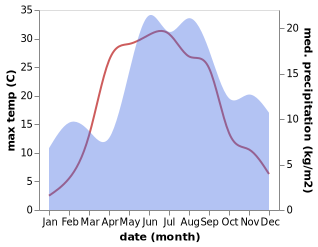 temperature and rainfall during the year in Audru