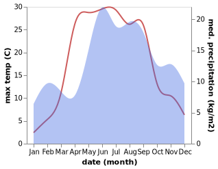 temperature and rainfall during the year in Kilingi-Nõmme