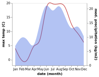 temperature and rainfall during the year in Linakula