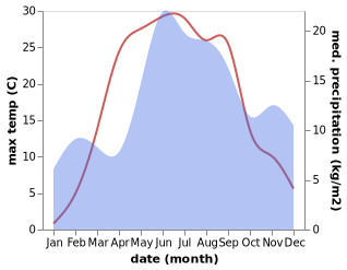 temperature and rainfall during the year in Himmaste