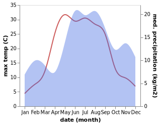 temperature and rainfall during the year in Aste