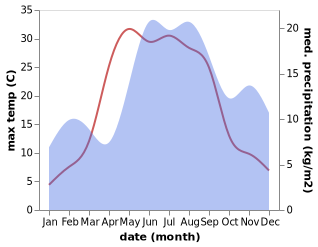 temperature and rainfall during the year in Karla