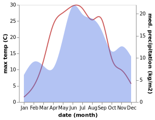 temperature and rainfall during the year in Otepaeae