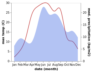 temperature and rainfall during the year in Karksi