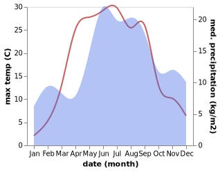 temperature and rainfall during the year in Suure-Jaani