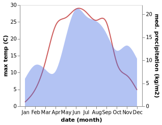 temperature and rainfall during the year in Rõuge