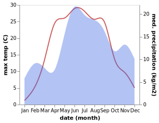 temperature and rainfall during the year in Vastseliina