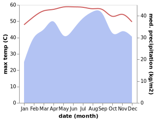 temperature and rainfall during the year in Semera