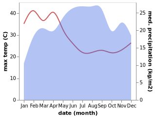 temperature and rainfall during the year in Debre Mark'os