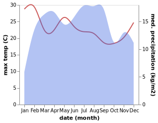 temperature and rainfall during the year in Dessie