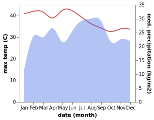 temperature and rainfall during the year in Kemise