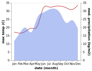 temperature and rainfall during the year in Werota