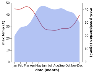 temperature and rainfall during the year in Gambela