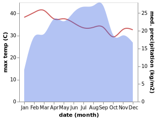 temperature and rainfall during the year in Harar