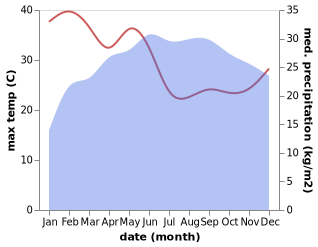 temperature and rainfall during the year in Agaro