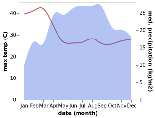 temperature and rainfall during the year in Asbe Teferi