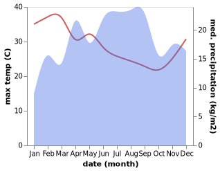 temperature and rainfall during the year in Debre Zeyit