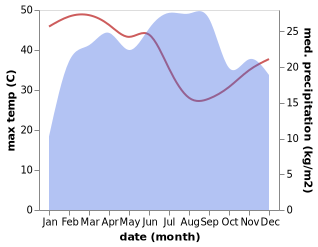 temperature and rainfall during the year in Gebre Guracha