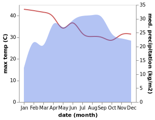 temperature and rainfall during the year in Gelemso