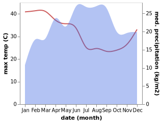 temperature and rainfall during the year in Giyon