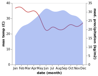 temperature and rainfall during the year in Gore