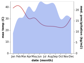 temperature and rainfall during the year in Hagere Hiywet
