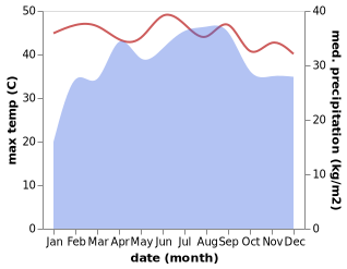 temperature and rainfall during the year in Metahara